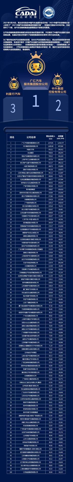 喜讯丨乐动网站-乐动(中国)一站式服务官方网站荣登2021年中国汽车经销商百强排行榜第33位(图3) 喜讯丨乐动网站-乐动(中国)一站式服务官方网站荣登2021年中国汽车经销商百强排行榜第33位(图3)